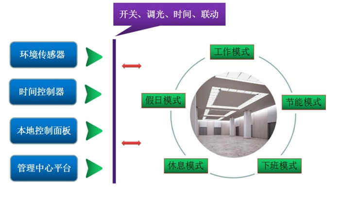 照明系統功能